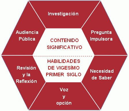 Project based learning diagraph in Spanish 